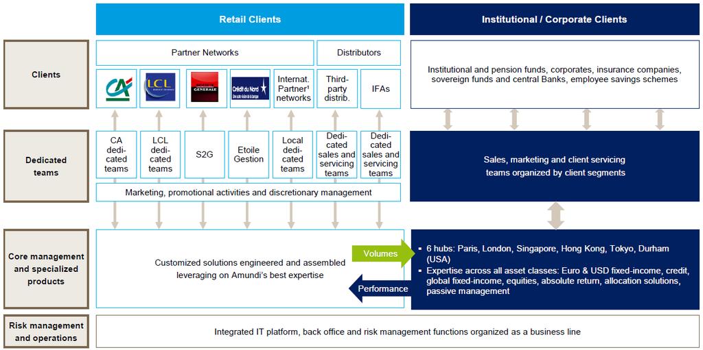 The unique Amundi business model is illustrated by the following graphic.