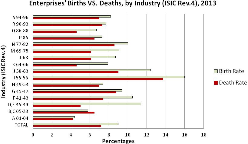 Movement of Enterprises in the BR (Openings and Closings VS. Births and Deaths) Enterprises' Births VS Deaths - 2013 In 2013, approx.