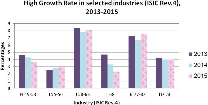 High Growth Enterprises (by employment more than 10 employees) The percentage of high-growth enterprises in 2015, among all industries was 4%.