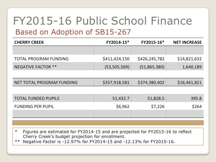 CURRENT PROJECTED FUNDING The chart below illustrates the negative impact to the Cherry Creek School District per pupil funding resulting from statewide reductions in K-12 education funding.
