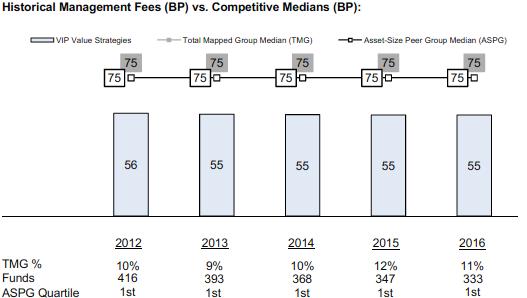 VIP Value Strategies Portfolio The Board noted that the fund s management fee rate ranked below the median of its Total Mapped Group and below the median of its ASPG for 2016.
