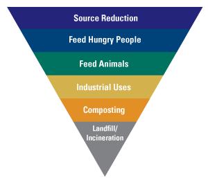 Food Waste Recovery Hierarchy* Source Reduction Reduce the volume of food waste generated Feed People Donate extra food to food banks, soup kitchens and shelters Feed Animals Provide food to farmers
