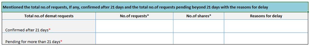 6.5 Total no of request, if any confirmed after 21 days and the total no of request pending beyond 21 days with the reasons for the