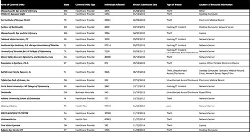 HHS Wall of Shame Based on HHS Breach Portal: Breaches Affecting 500