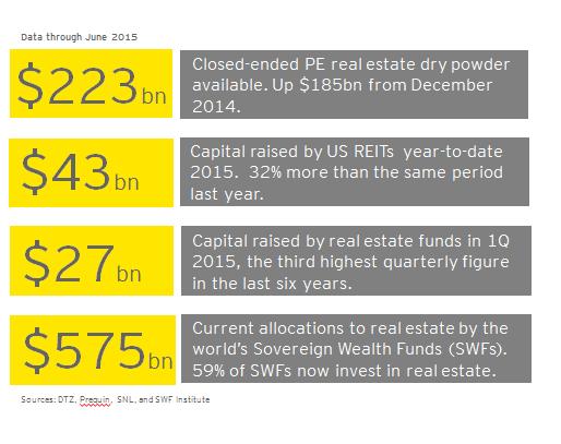 In 2015, there remains no shortage of capital