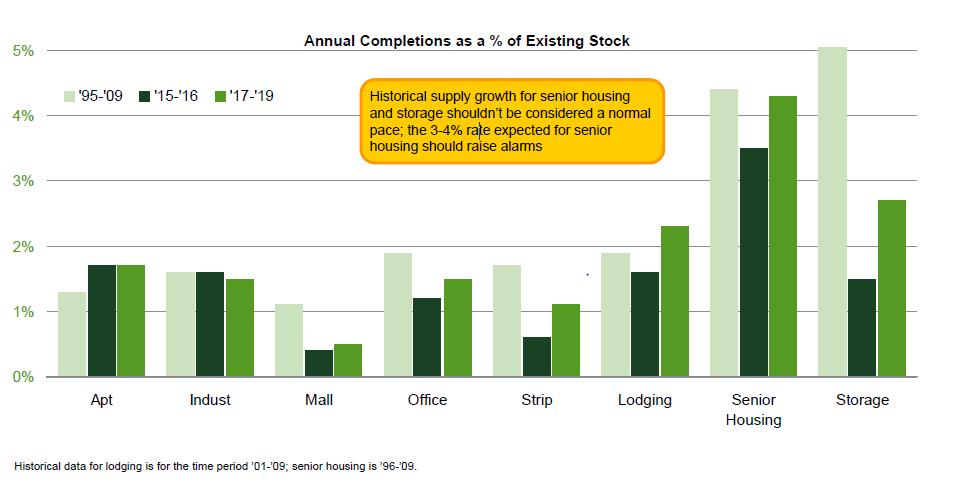 Supply: by sector Apartments are the only major sector where supply exceeds levels that existed prior to the downturn.