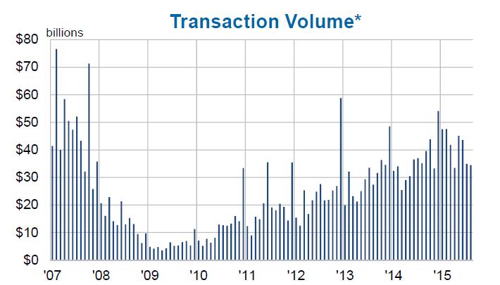 US property fundamentals and RE transaction volume outpace 2014 YTD levels by 26.3% as confidence continues to trend upward Transaction volume totalled $328.2b in YTD August 2015, up 26.