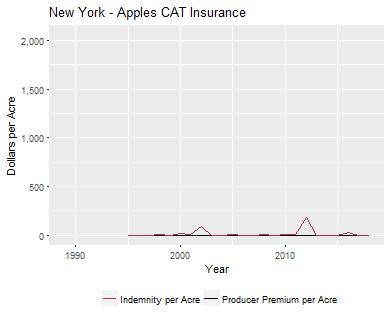 Apples APH Historic Experience New York Apples Crop Insurance Trends (CAT and BUYUP) per Acre Enrolled Please Note: Plots begin at first year with enrollments, CAT