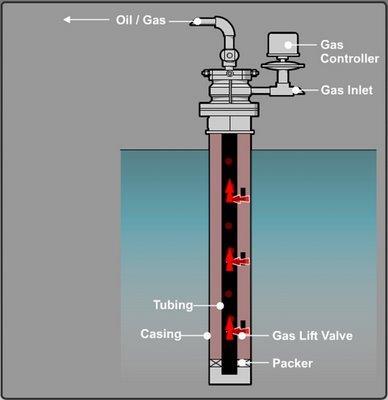 Crude Oil Gas Lift Overview of Crude Oil Gas Lift Gas Lift is an artificial method of raising crude oil to the surface when the well lacks sufficient reservoir pressure Producers utilize compression