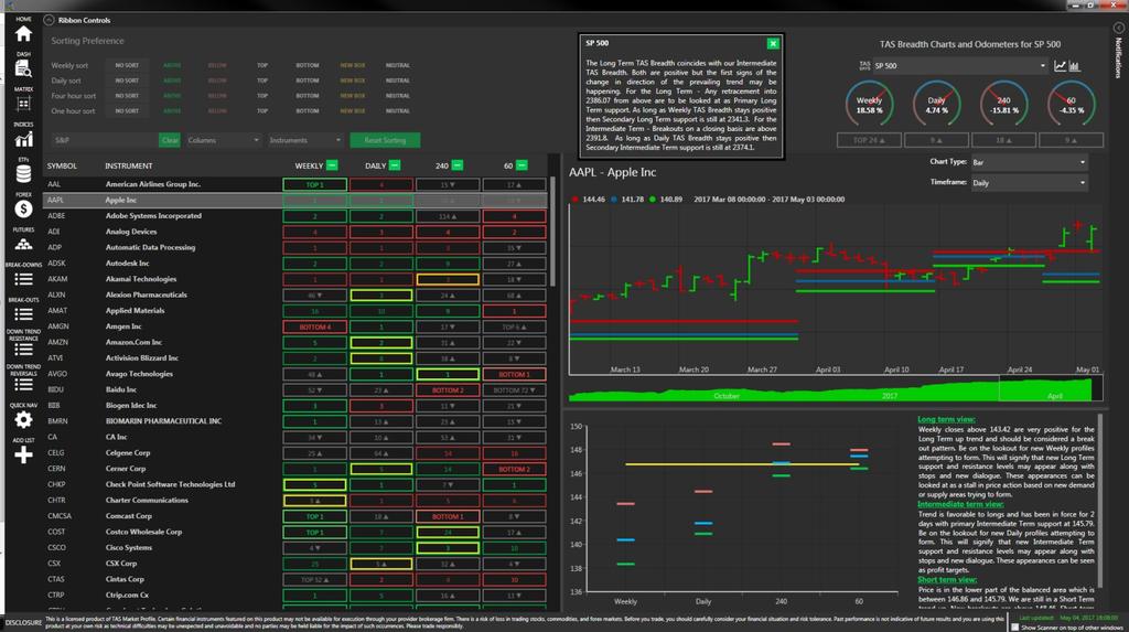 Click on TAS SAYS for a real time research report on Index futures and individual instruments Clicking on the "TAS Says" button Gives a quick summary statement of the Index, ETF,
