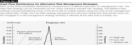 Step 3: Decide How Much Risk to Assume Figure 20-1 illustrates the cash flow distributions for three risk management strategies.