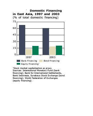 Domestic Financing in East Asia is Bank-Dominated Despite the lessons of the Asian crisis and efforts to develop bond and equity markets, the Asian financial system remains