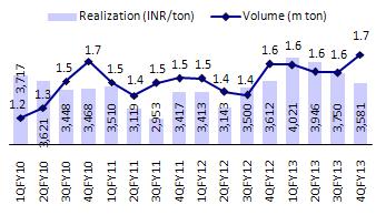 Trend in volumes and realizations Revenue in line, as higher volumes offset dip in realizations Net sales grew 2.4% YoY (8.7% QoQ) to INR6.7b (v/s our estimate of INR6.8b) in 4QFY13.
