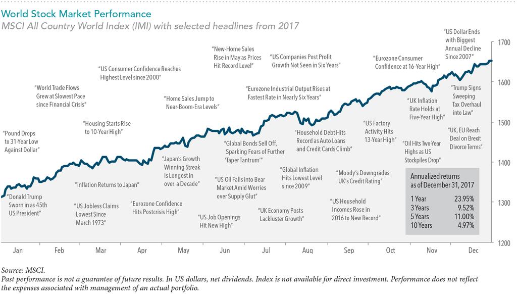2017 Market Review At the beginning of 2017, a common view among money managers and analysts was that the financial markets would not repeat their strong returns from 2016.