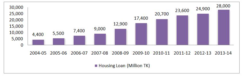 Figure-8 shows the outstanding housing loan amount in several years from FY 2004-05 t0 FY 2013-14.