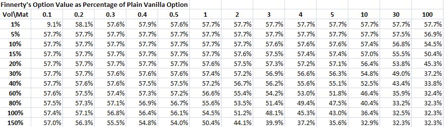 Table IV. Finnerty Model Values as Percentage of Plain Vanilla Put Option Values Figure 3 replicates Finnerty Exhibit 2 with the inclusion of the plain vanilla put option model.