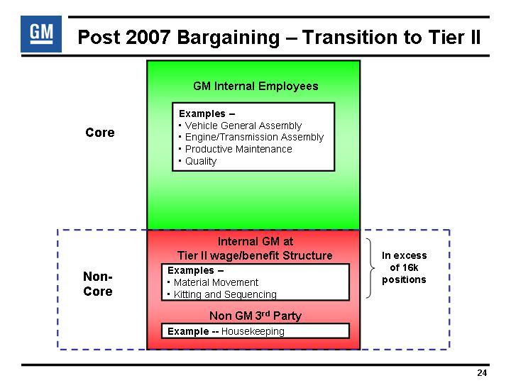 Post 2007 Bargaining - Transition to Tier II Core Non- Core GM Internal Employees Examples -- Vehicle General Assembly Engine/Transmission Assembly Productive Maintenance