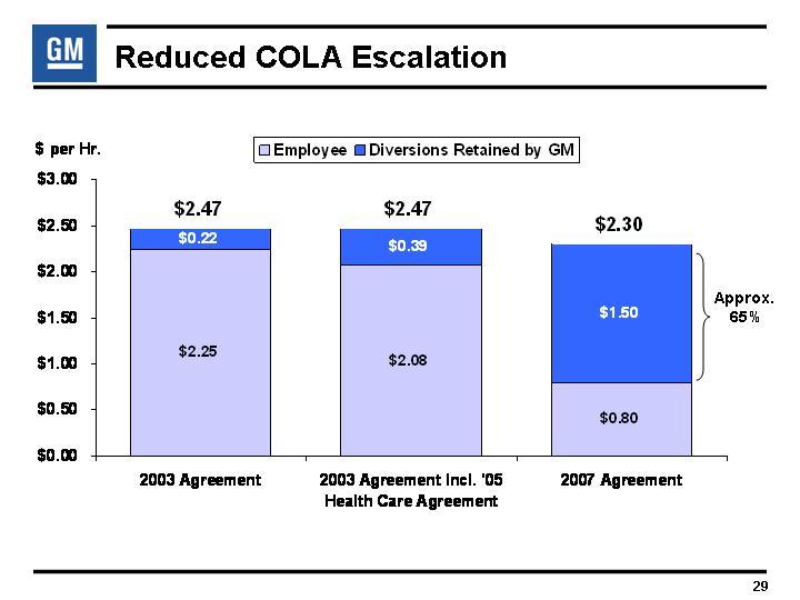 Reduced COLA Escalation 2003 Agreement 2003 Agreement Incl.