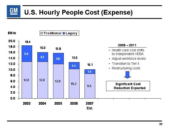 U.S. Hourly People Cost (Expense) 2003 2004 2005 2006 2007 Est. Traditional 12.8 12.8 12 10.2 8.6 Legacy 5.6 3.2 3.8 2.4 1.5 Total 18.4 16.1 15.8 12.6 10.