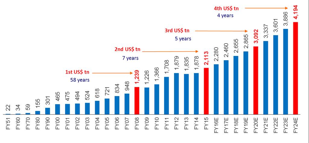 India s Next Trillion Dollar Era It took our GDP almost 60 years to reach 1 st US $ trillion; but only 7 years to reach the 2 nd US $ trillion.