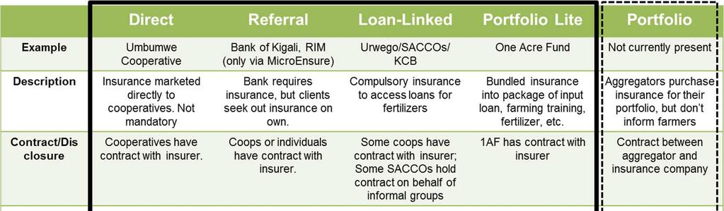 Based on conversations with Kilimo Salama Rwanda and MicroEnsure as well as a number of the various organisations who are purchasing or linked to the insurance in Rwanda, five distinct models were