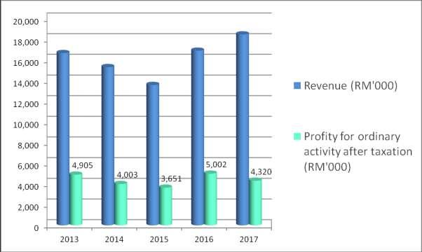Financial Highlights cont d REVENUE AND PROFIT FROM