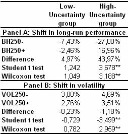 Table 3: Differences in abnormal returns between high- and low-uncertainty groups AR-1 represents abnormal return at the day -1, BH250+, the cumulative buy-and-hold returns calculated from 2 days to