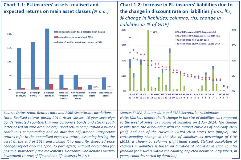 European Insurers Challenges Poor Returns and Climbing Liabilities Realized General Account
