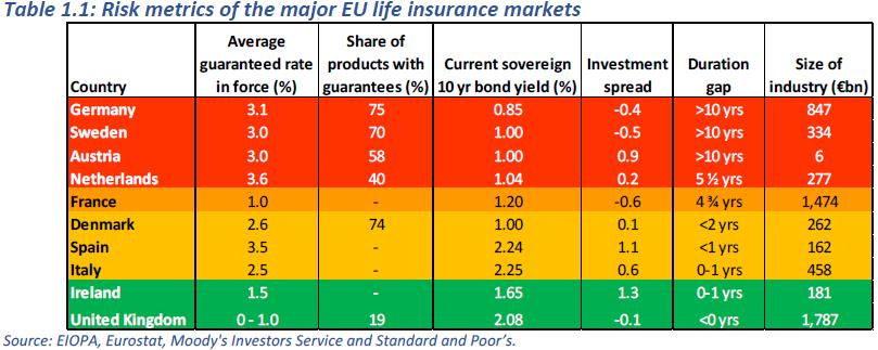 European Insurers Challenges Duration Gaps and Investment Spreads European life insurance companies