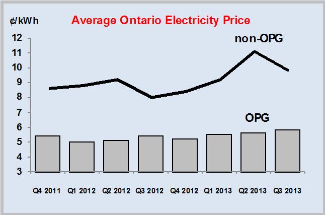 In addition to average revenue and generation volume, OPG s income is affected by earnings from the Nuclear Funds.