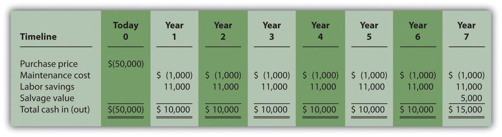 Answer: The payback period is five years. Here s how we calculate it. Figure 8.