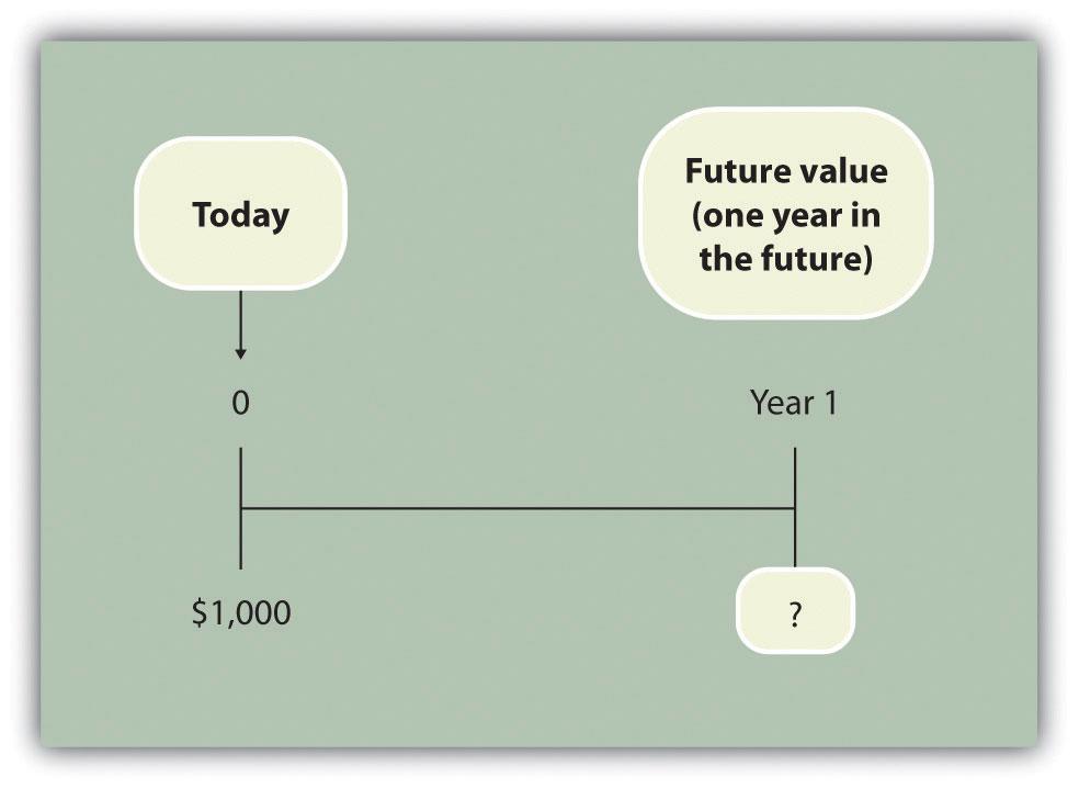 Answer: You will have $1,050: $1,050 = $1,000 (1 +.05) Question: Let s change course and find the present value of the same future cash flow.