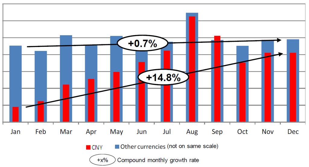 BRIC economy growth in 2011 2011, value of customer initiated and institutional payments, sent and received % Growth Brazil BRL 2% Russia RUB 7.4% India INR 4.1% China CNY 14.