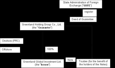 Case Study Greenland Holding Group Greenland Global Investment Ltd. US$400 million 4.375% Guaranteed Notes due 2019 and US$600 million 5.