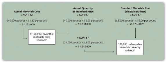 1. Calculate the materials price and quantity variances using the format shown in. 2.