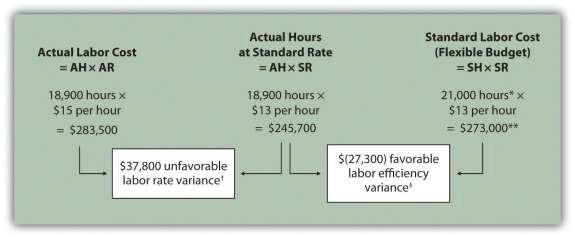 Note: AH = Actual hours of direct labor. AR = Actual rate incurred for direct labor. SR = Standard rate for direct labor. SH = Standard hours of direct labor for actual level of activity.