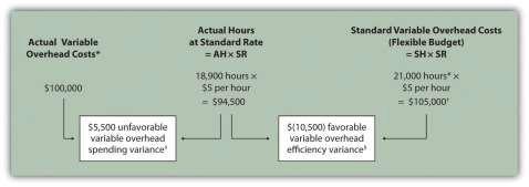 between actual costs for variable overhead and budgeted costs based on the standards.
