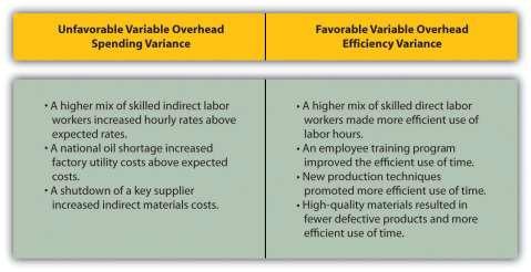 The variable overhead efficiency variance calculation presented previously shows that 18,900 in actual hours worked is lower than the 21,000 budgeted hours.