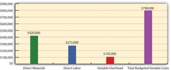 Establishing Standard Cost Question: What are the components needed to establish a standard cost for direct materials, direct labor, and variable manufacturing overhead?