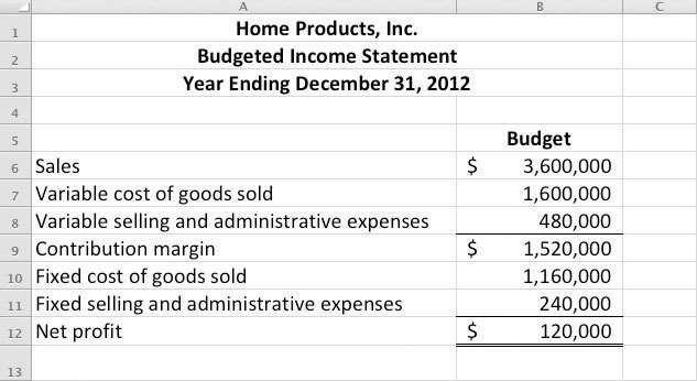 , prepared the following budgeted income statement for the year ending