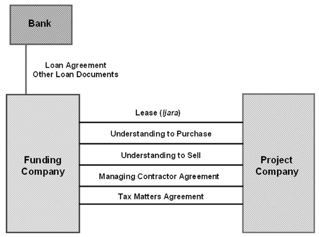 Commercial Mortgage Loans and CMBS: Developments in the European Market Figure 1: Ijara Structure the funding company (equal to 60% of the acquisition price).