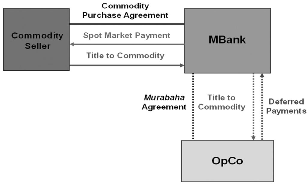 Commercial Mortgage Loans and CMBS: Developments in the European Market Figure 2: Basic Murabaha Structure MBank, in turn, will enter into a commodity purchase agreement with the commodity seller and