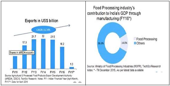 Background of Indian Food Processing Industry The Indian food industry is poised for huge growth, increasing its contribution to world food trade every year.