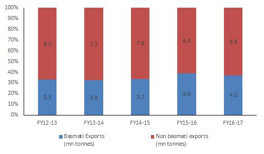 statistics, Industry, CRISIL Research Rice exports showing signs of improvement in 2017-18 During 2016-17, both basmati and non-basmati exports were lower (in value terms) as the key importing