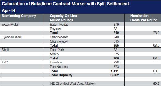 Butadiene (building block of HS-SBR and XSBR) Contract prices The US butadiene contract price marker posted by IHS Chemical rolled over at 69.8 cents per pound ($1,539 per ton) for April.