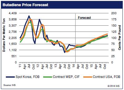 Market analysis In the extreme short term, the next 2-3 months, IHS forecasts market prices to be flat to even slightly down.