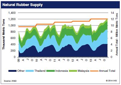 Market Analysis In this month s market analysis section, IHS reviews the full year 2013 natural rubber supply/demand data from the International Rubber Study Group as Q4 numbers are now available.