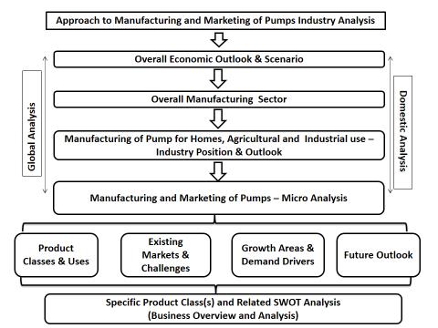 APPROACH TO MANUFACTURING AND MARKETING OF PUMPS INDUSTRY ANALYSIS This Approach Note is developed by Pantomath Capital Advisors (P) Ltd ( Pantomath ) and any unauthorized reference or use of this
