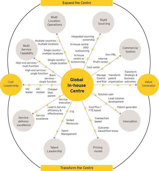 3 Multiple levers used to transform into Global Innovation Centers 1 2 Expand functional & geographic scope The journey starts with showcasing existing capabilities to get buy in from management to