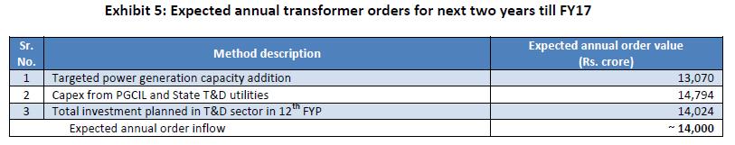 Exports and replacement demand: Exports for FY16 and FY17 are expected to be in line with FY15.